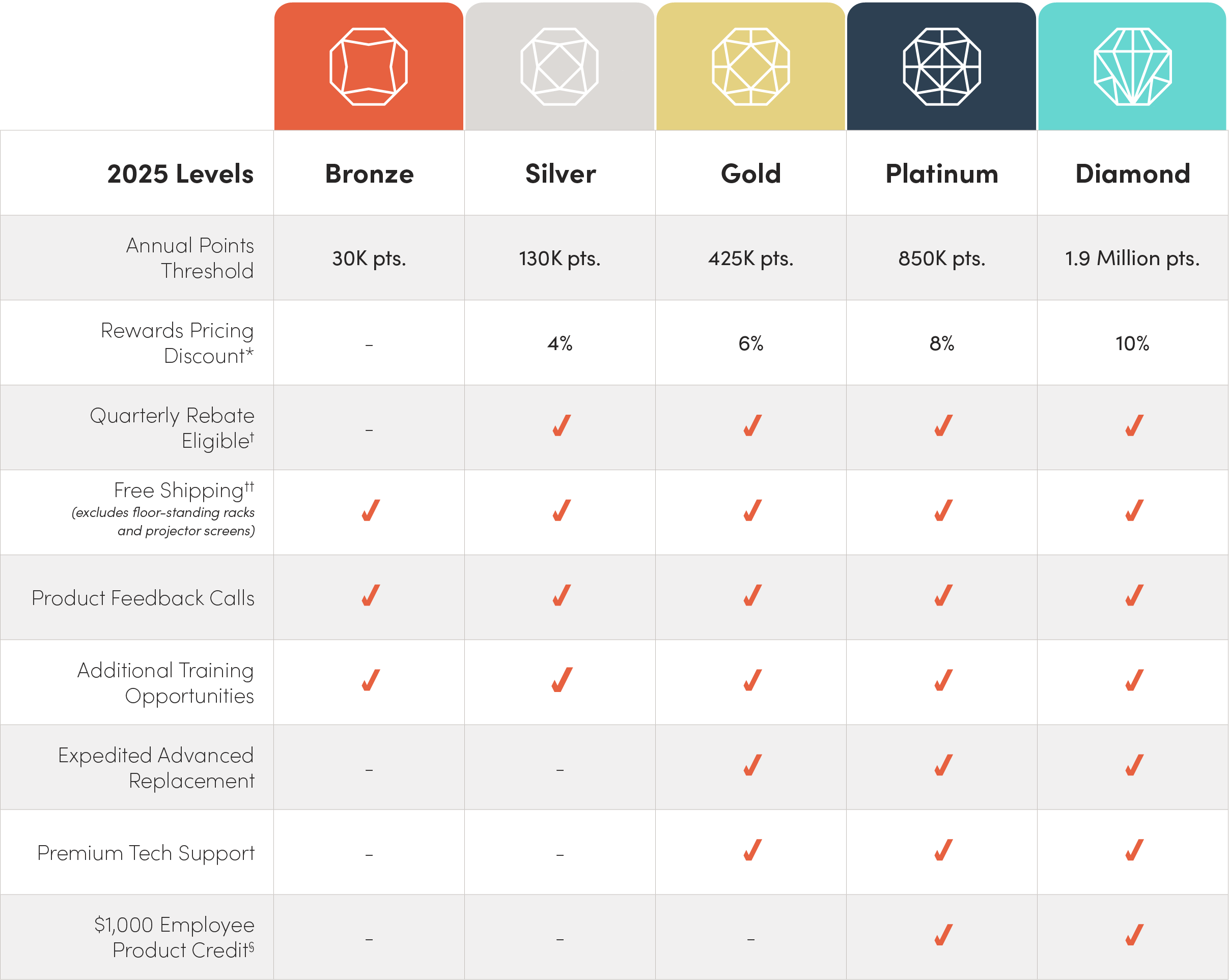 Partner Rewards Chart