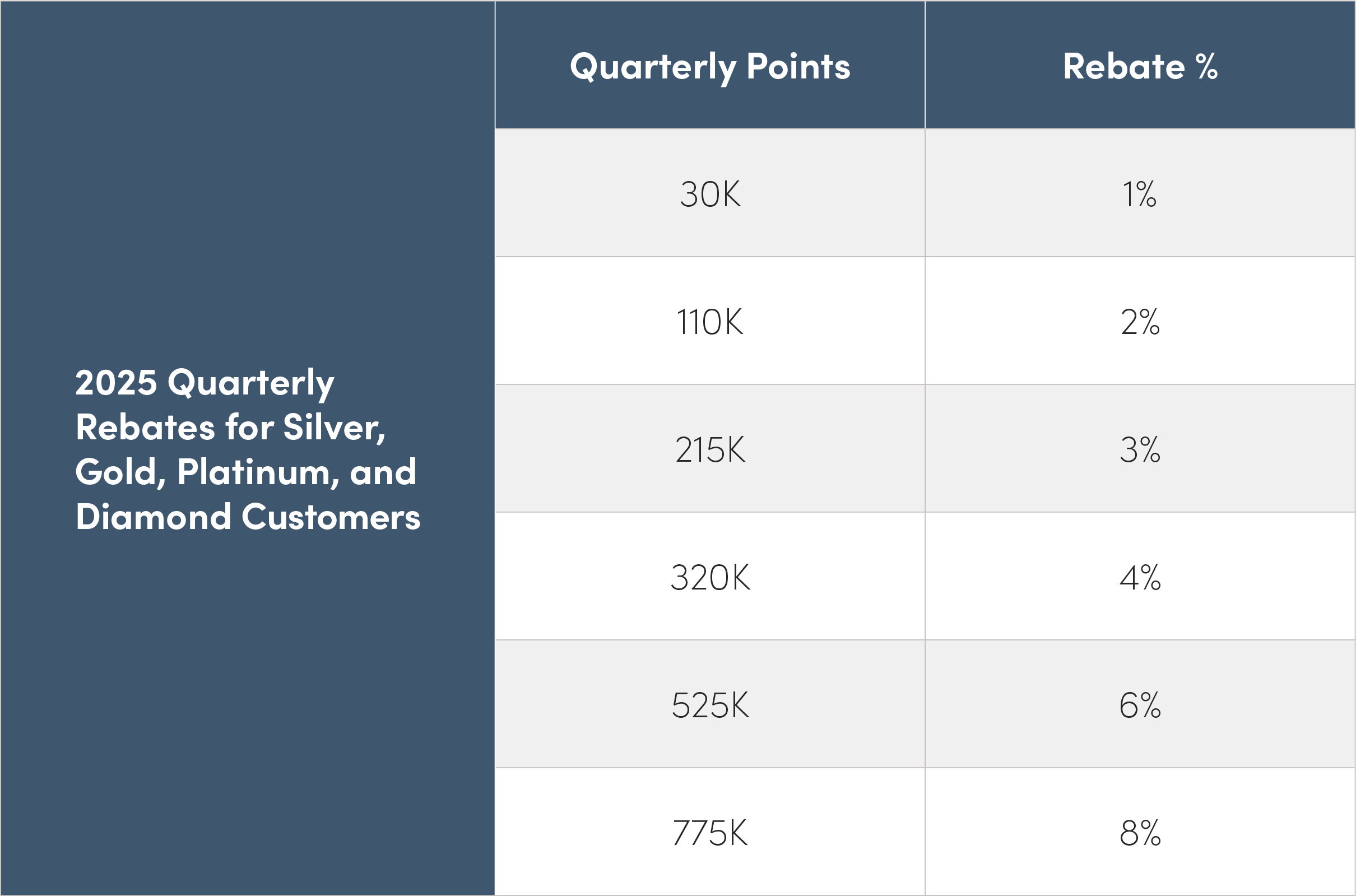 Partner Rewards Quarterly Rebates Chart